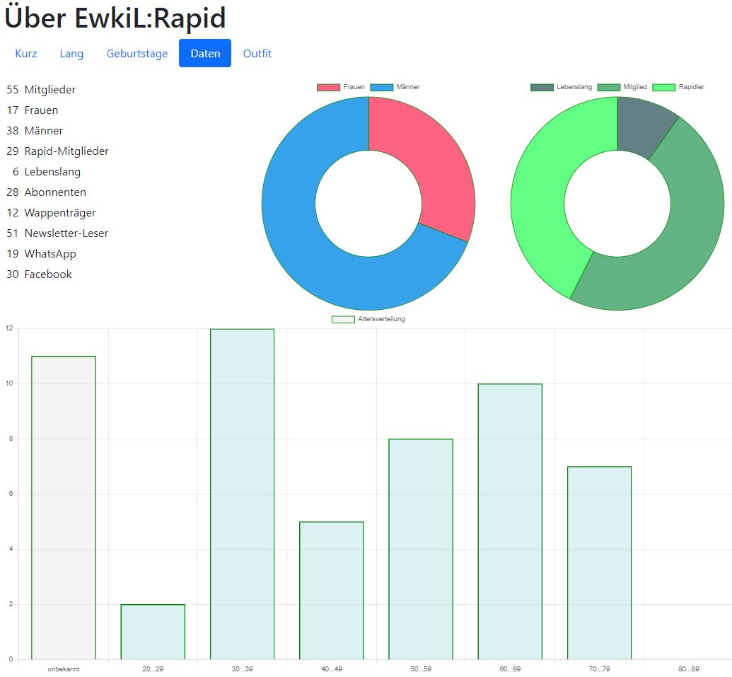 EwkiL-Statistik